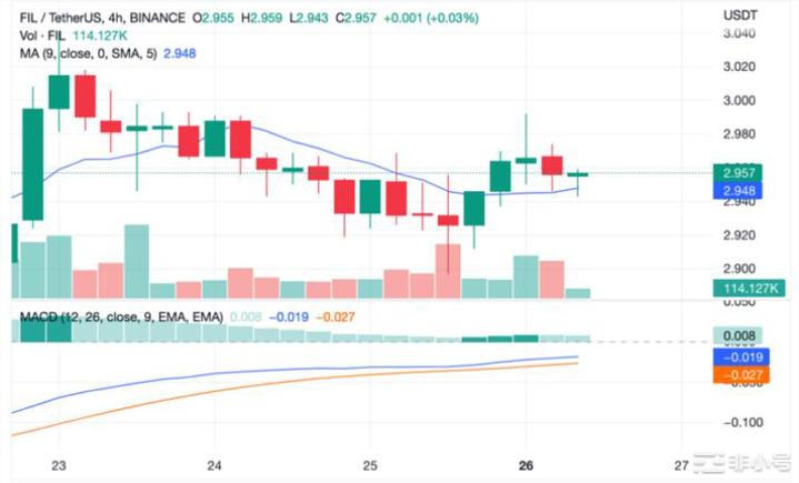 Filecoin以看涨模式交易因为空头试图扭转趋势