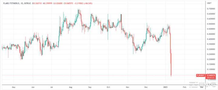 Flare空投延迟两年后暴跌83%