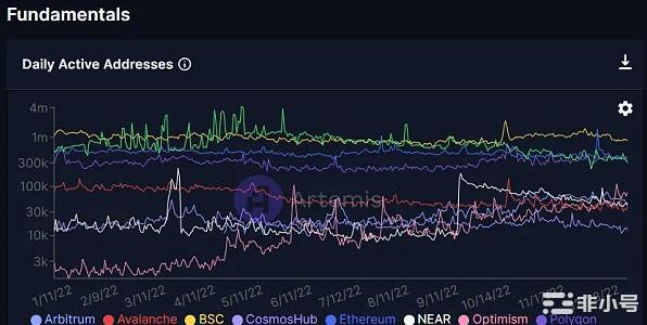 对比四大指标：哪条L1/L2链是2022年的赢家