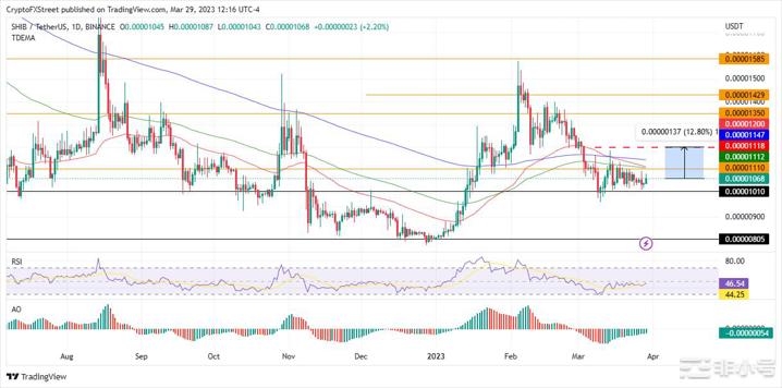 到本周末柴犬（SHIB）可能会上涨15%这就是原因