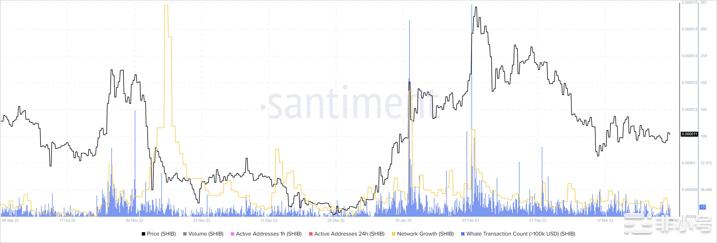 到本周末柴犬（SHIB）可能会上涨15%这就是原因