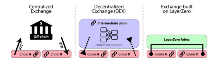 BixinVentures：LayerZero将构建全链生态的未来