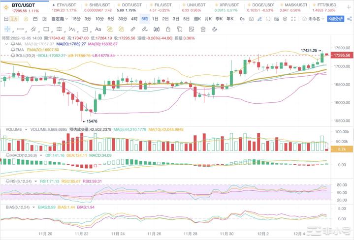 Bitcoinwin：2022.12.05BTC行情分析