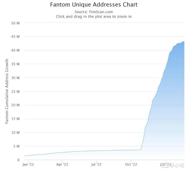 发掘宝石｜Fantom上的这些潜力项目值得关注