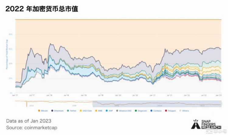 2022加密市场年度盘点：加密叙事与市场渗透