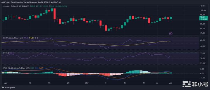 LTC以可观的收益给投资者带来惊喜；这是接下来可能发生的事情