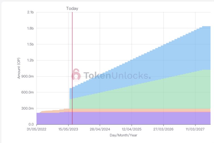 本周解锁代币详解：OPYGG等6个项目迎来解锁