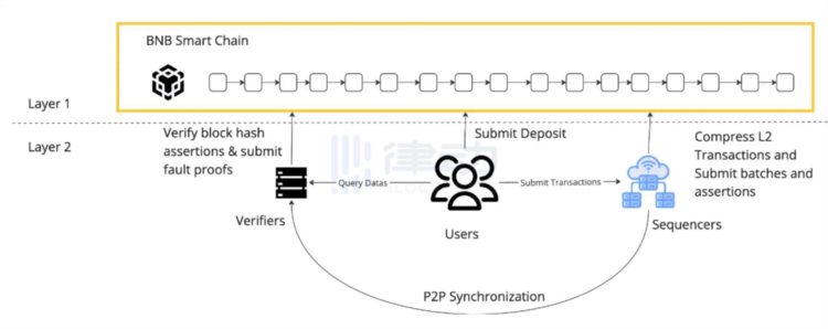 详解zkSync推出的ZKStack：与Optimism和Arbitrum竞争的杀手锏？