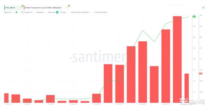 6月份暴涨140%后BCH下一步将何去何从？