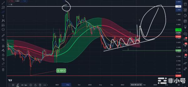 市场专家预测 XRP 将在五个月内上涨至 6 美元