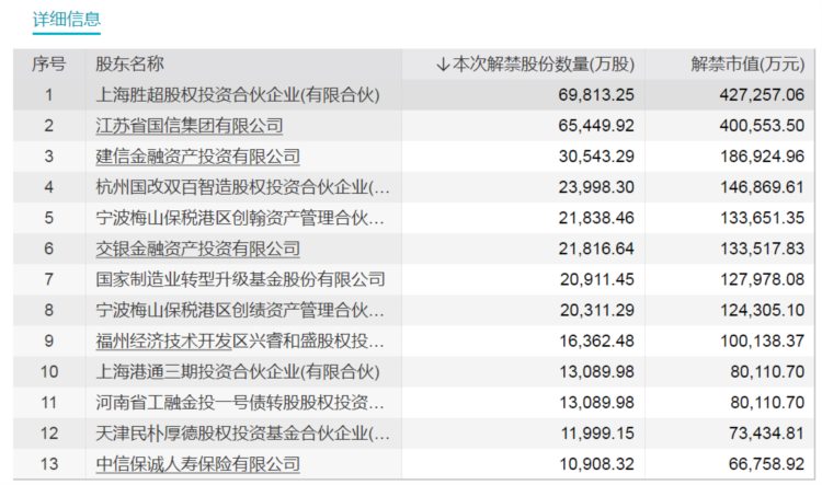 下周A股解禁市值降超30%！