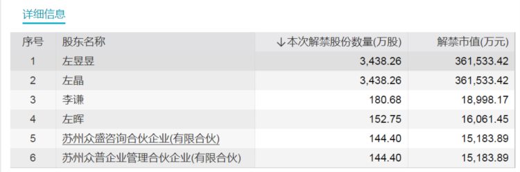 下周A股解禁市值降超30%！