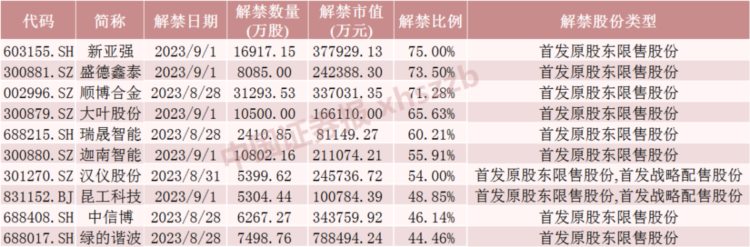 下周A股解禁市值降超30%！