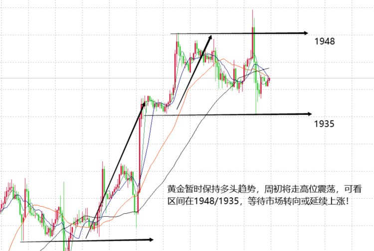 山海：黄金多头趋势不改但周初看好高位震荡区间！