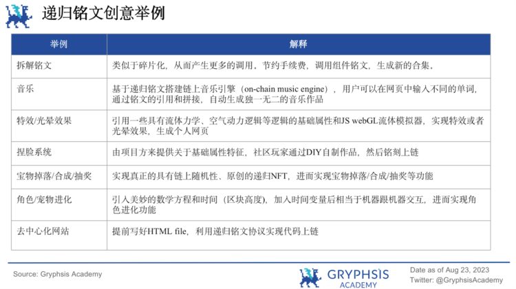 GryphsisAcademy：递归铭文将成为BTC乐高组合与复杂逻辑产品的基石