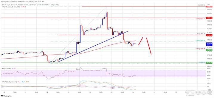 比特币价格预测:为什么BTC仍能跌破16K美元