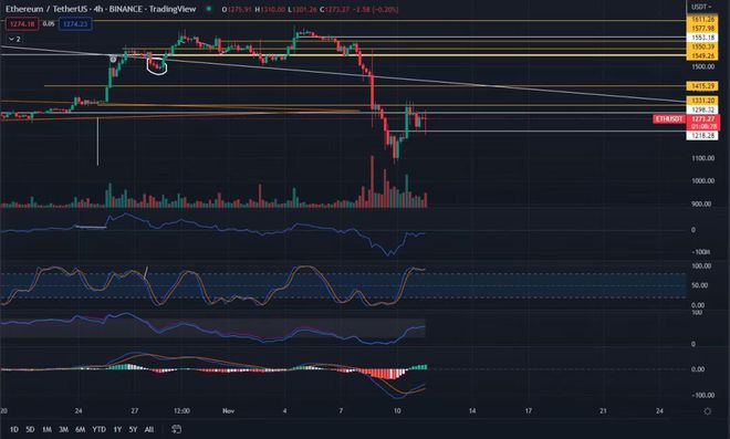 FTX破产使比特币在周末易受攻击