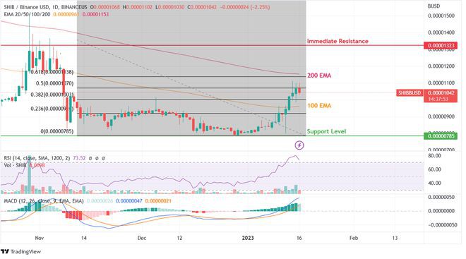 ShibaInu在50%FIB回撤位面临拒绝！