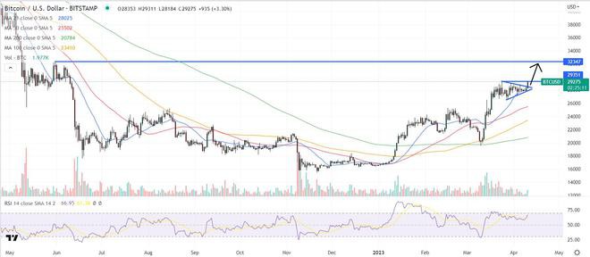 BTC触及2022年6月以来的最高水平比特币预计3万美元