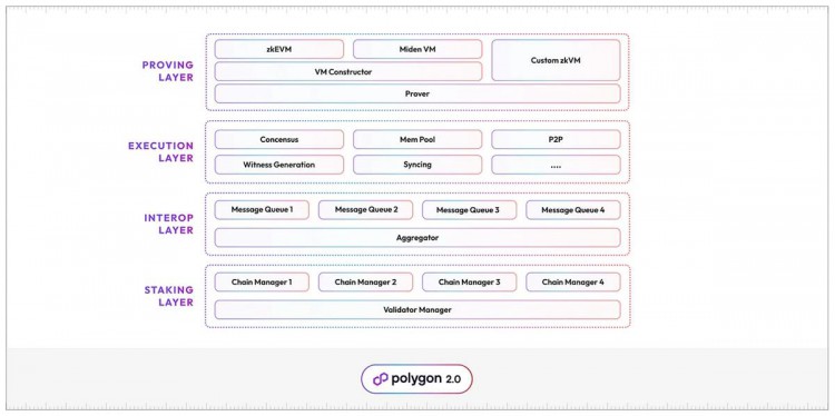 解读Polygon2.0：实现大规模采用的新蓝图