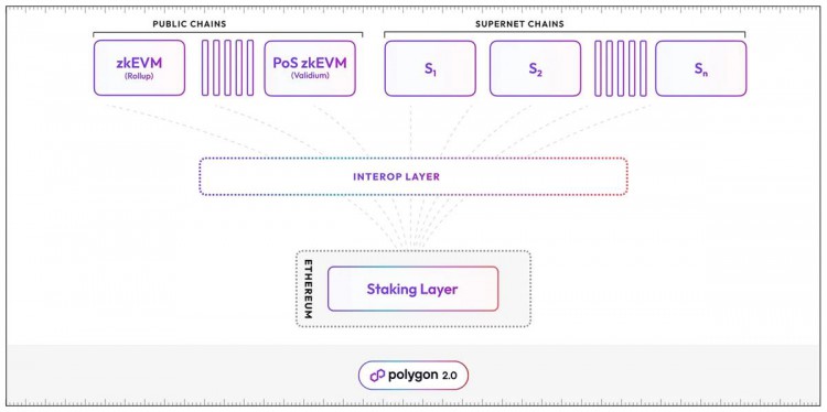 解读Polygon2.0：实现大规模采用的新蓝图