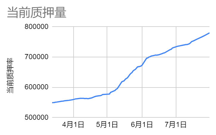 LD赛道周报(2023/07/31)：交易量萎靡黑客攻击频发