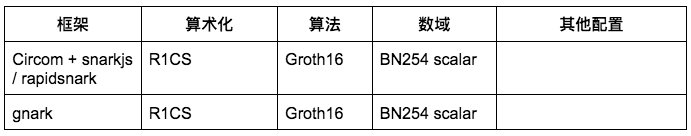 详解「万神殿Patheon」：零知识证明开发框架评测平台