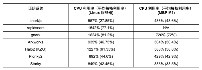 详解「万神殿Patheon」：零知识证明开发框架评测平台