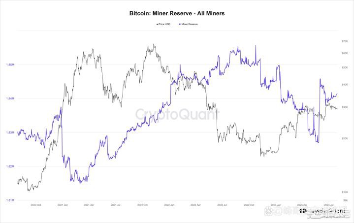 比特币矿工储备增加：对比特币多头来说是个好消息吗？