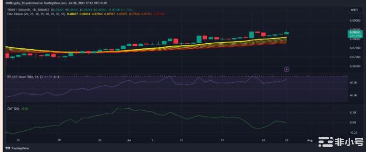 波场Tron（TRX）在第三季度会保持看涨趋势吗？