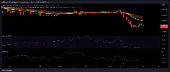 Tron投资者预计2022年最后几周TRX会出现一些混乱原因