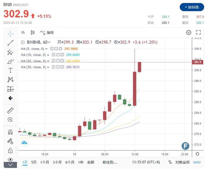 赵长鹏重磅基金宣布引市场暴动BTC以太币拉涨币安币飙升7%