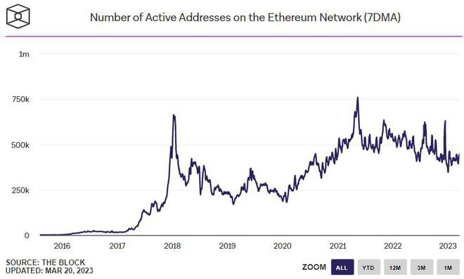 以太坊/比特币网络内不同链上趋势增加了ETH/BTC下跌原因