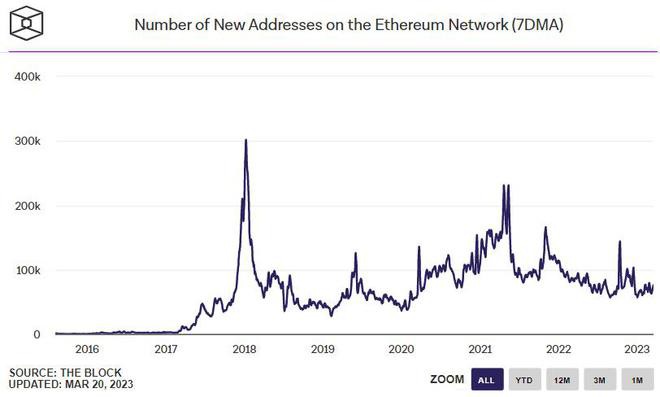 以太坊/比特币网络内不同链上趋势增加了ETH/BTC下跌原因