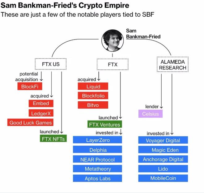 揭开啊拉米达崩盘的诱因——FTX