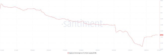 ShibaInu将失去最近的收益；SHIB价格失控牛市了吗？