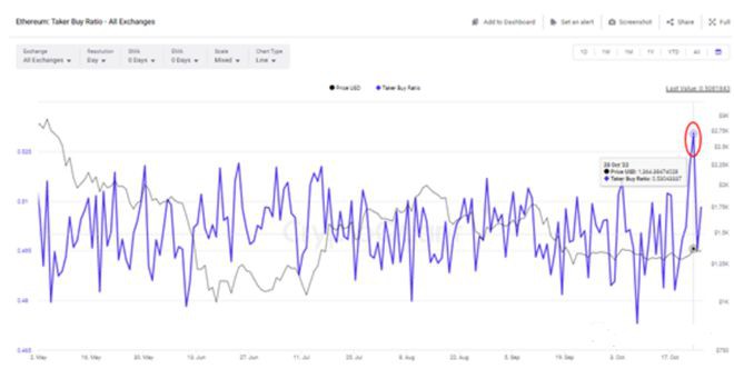 ETH突破关键阻力位反弹还是反转？