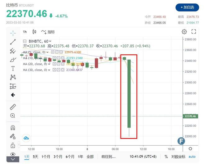 比特币爆仓2.5万亿、急挫2.2万刹车一小时跌超6%怎么回事