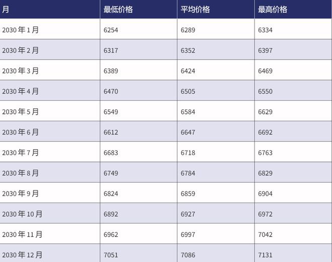 预测2022-2030：ETH价格会达到2000美元吗？