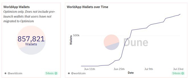 Worldcoin空投已申领170万枚!WLD代币用途介绍