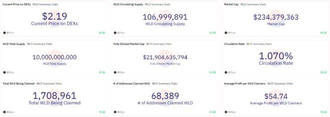 Worldcoin空投已申领170万枚!WLD代币用途介绍