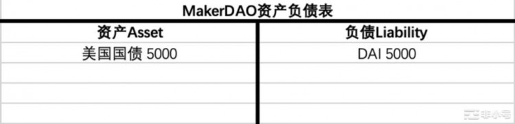 货币视角下的MakerDAO：买下12亿美债MakerDAO意欲何为？