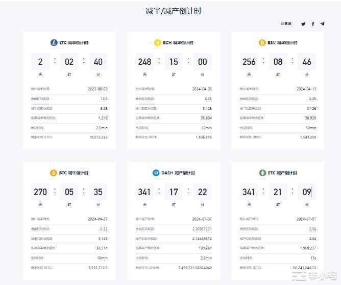 拿莱特币LTC举例：比特币的「减半行情」5大猜测