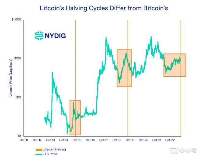 拿莱特币LTC举例：比特币的「减半行情」5大猜测
