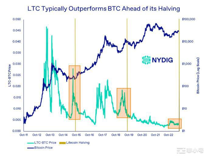 拿莱特币LTC举例：比特币的「减半行情」5大猜测