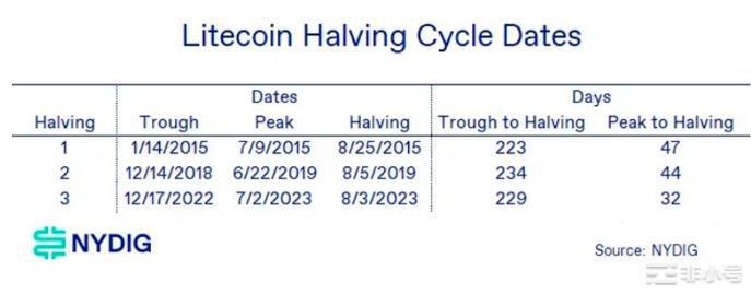 拿莱特币LTC举例：比特币的「减半行情」5大猜测