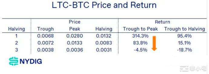 拿莱特币LTC举例：比特币的「减半行情」5大猜测
