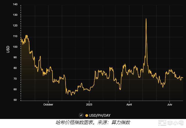 股市降温矿工将比特币发送到交易所为减半做准备