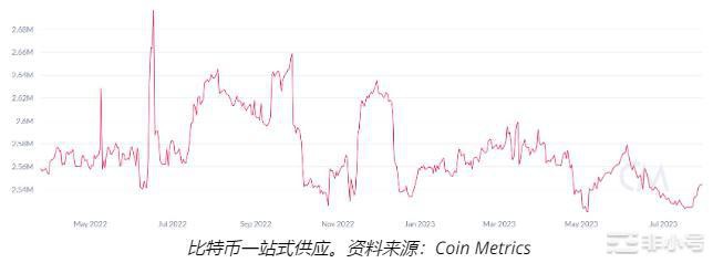 股市降温矿工将比特币发送到交易所为减半做准备