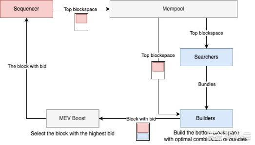 如何使用ZK和VDF实现「隐私mempool」构想